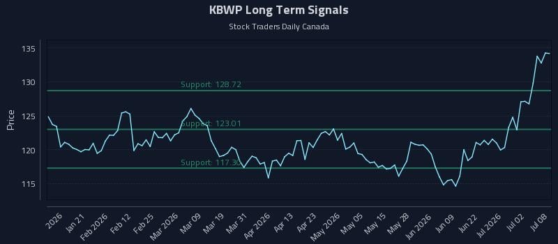 KBWP Long Term Analysis for July 8 2026