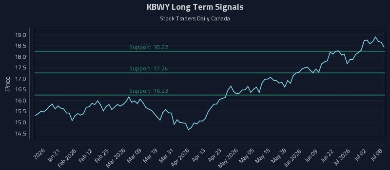 KBWY Long Term Analysis for July 8 2026