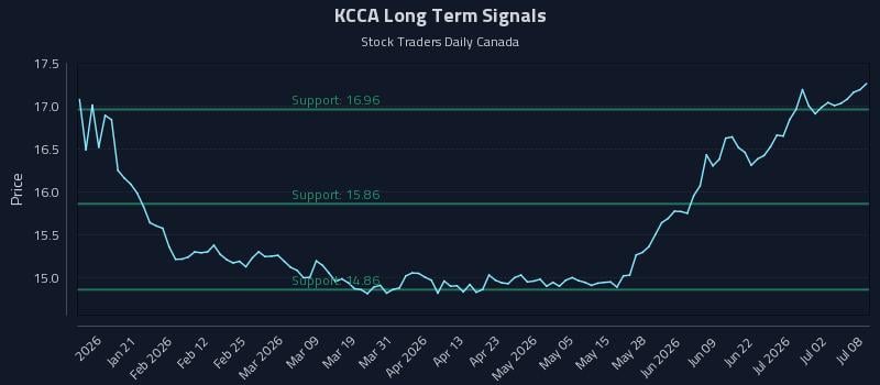 KCCA Long Term Analysis for July 8 2026 KCCA Long Term Analysis for July 8 2026