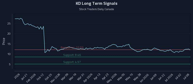 KD Long Term Analysis for July 8 2026