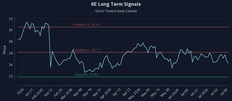 KE Long Term Analysis for July 8 2026