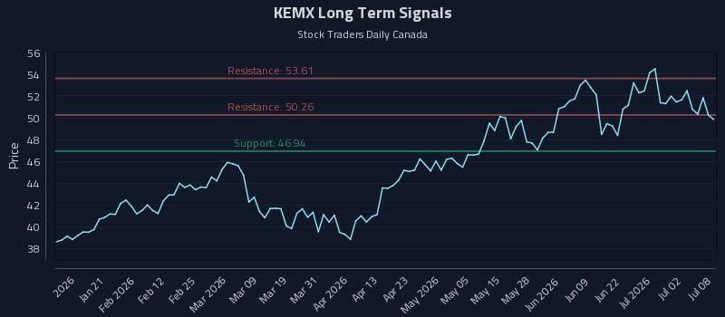 KEMX Long Term Analysis for July 8 2026 KEMX Long Term Analysis for July 8 2026