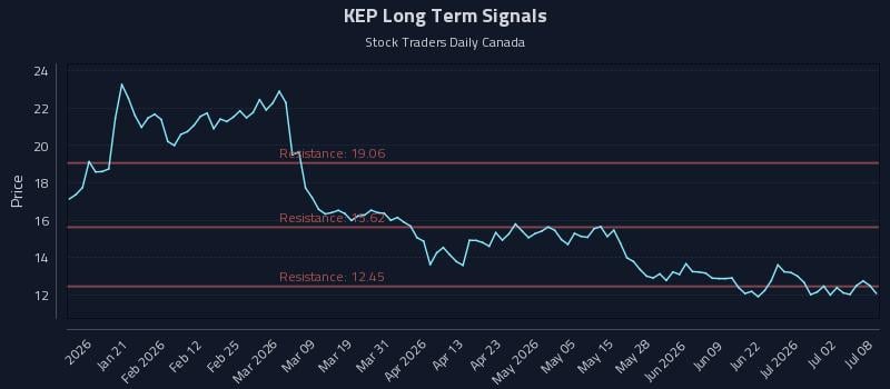 KEP Long Term Analysis for July 8 2026