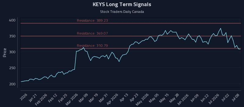 KEYS Long Term Analysis for July 8 2026 KEYS Long Term Analysis for July 8 2026