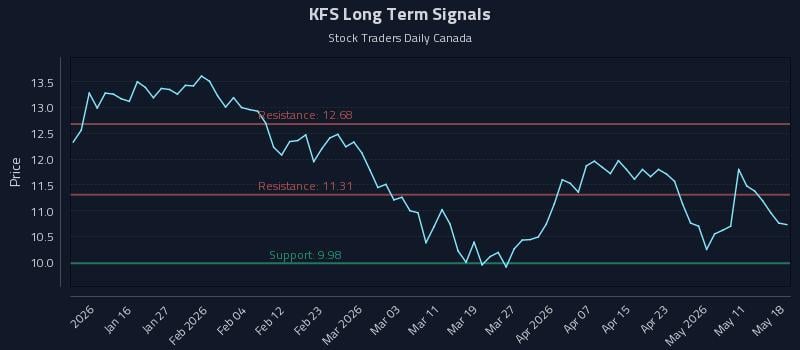 KFS Long Term Analysis for July 8 2026
