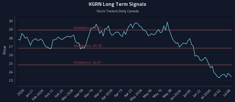 KGRN Long Term Analysis for July 8 2026 KGRN Long Term Analysis for July 8 2026