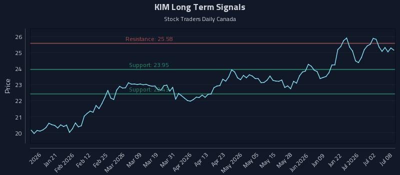 KIM Long Term Analysis for July 8 2026