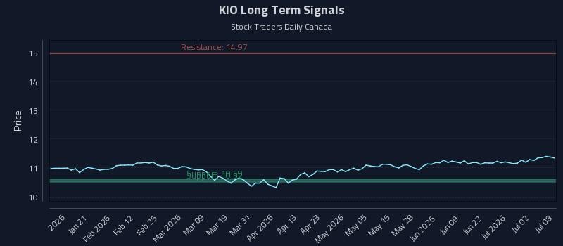 KIO Long Term Analysis for July 8 2026 KIO Long Term Analysis for July 8 2026