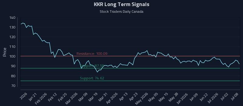 KKR Long Term Analysis for July 8 2026