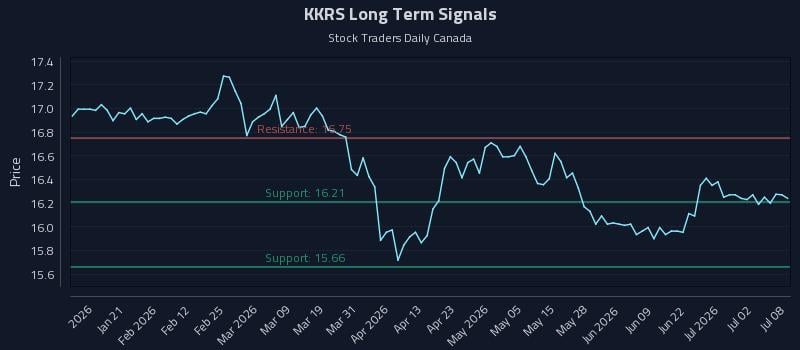 KKRS Long Term Analysis for July 8 2026 KKRS Long Term Analysis for July 8 2026