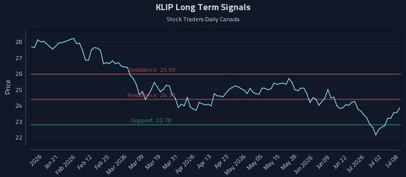 KLIP Long Term Analysis for July 8 2026