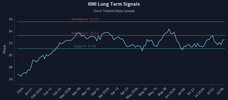 KMI Long Term Analysis for July 8 2026 KMI Long Term Analysis for July 8 2026