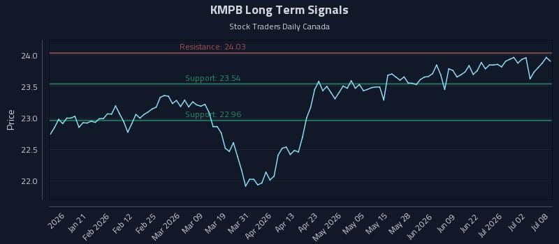 KMPB Long Term Analysis for July 8 2026 KMPB Long Term Analysis for July 8 2026