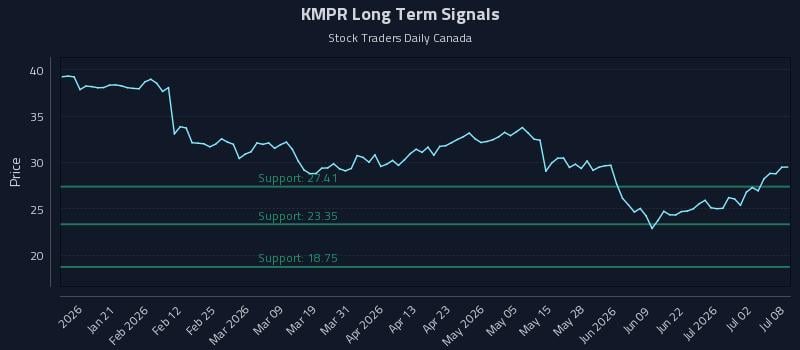 KMPR Long Term Analysis for July 8 2026 KMPR Long Term Analysis for July 8 2026