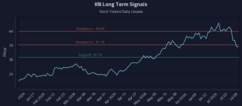 KN Long Term Analysis for July 8 2026 KN Long Term Analysis for July 8 2026