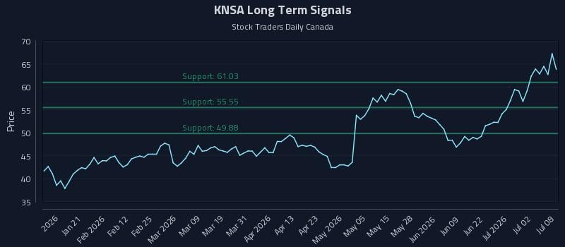KNSA Long Term Analysis for July 8 2026