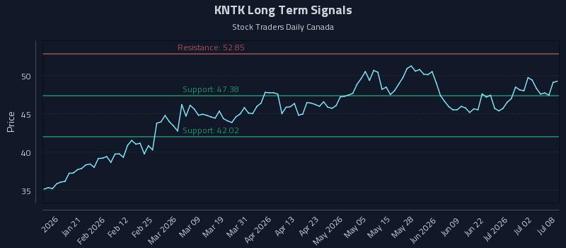 KNTK Long Term Analysis for July 8 2026 KNTK Long Term Analysis for July 8 2026