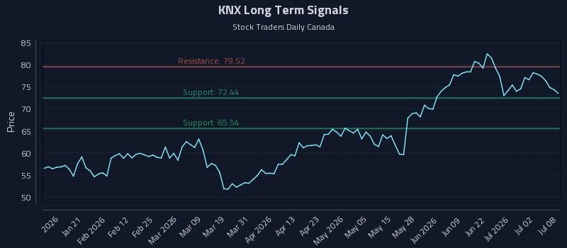 KNX Long Term Analysis for July 8 2026 KNX Long Term Analysis for July 8 2026