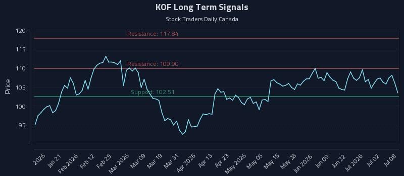 KOF Long Term Analysis for July 8 2026