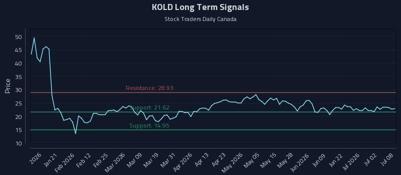 KOLD Long Term Analysis for July 8 2026