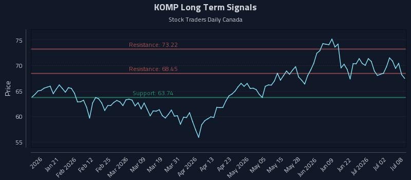 KOMP Long Term Analysis for July 8 2026