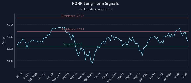 KORP Long Term Analysis for July 8 2026