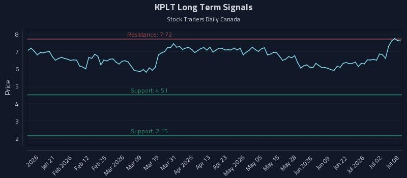 KPLT Long Term Analysis for July 8 2026 KPLT Long Term Analysis for July 8 2026