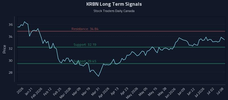 KRBN Long Term Analysis for July 8 2026 KRBN Long Term Analysis for July 8 2026