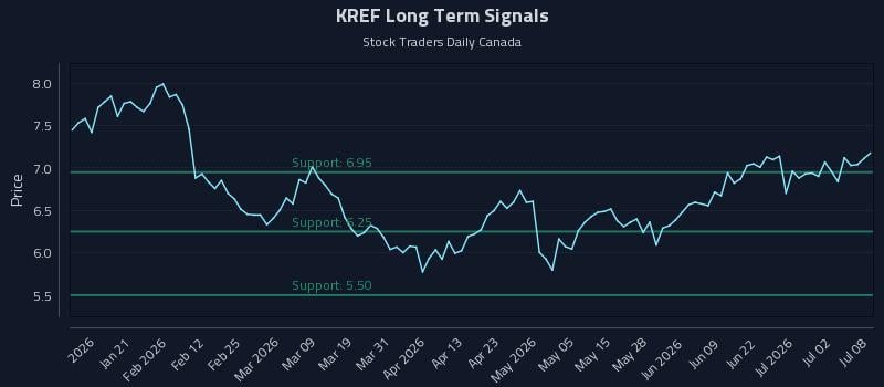 KREF Long Term Analysis for July 8 2026