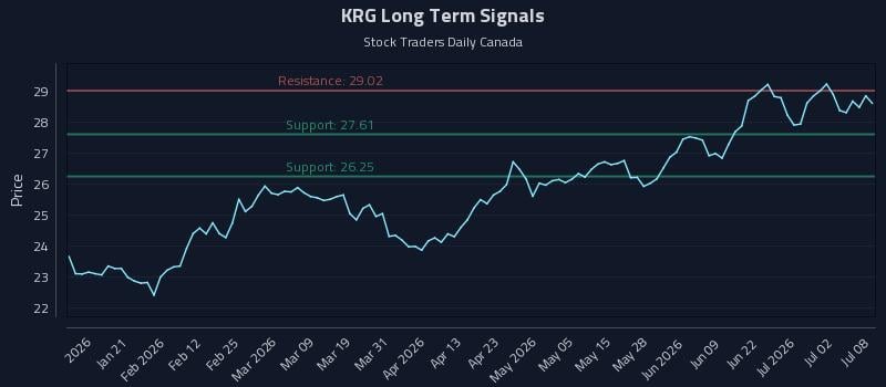 KRG Long Term Analysis for July 8 2026 KRG Long Term Analysis for July 8 2026