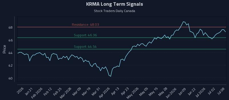 KRMA Long Term Analysis for July 8 2026
