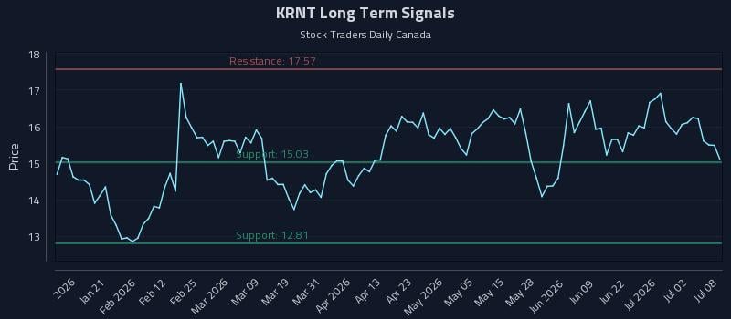 KRNT Long Term Analysis for July 8 2026