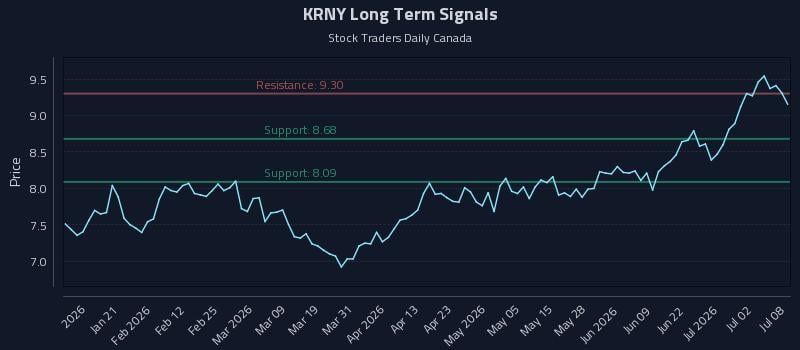 KRNY Long Term Analysis for July 8 2026