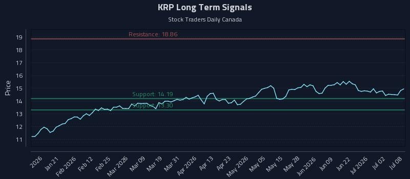 KRP Long Term Analysis for July 8 2026
