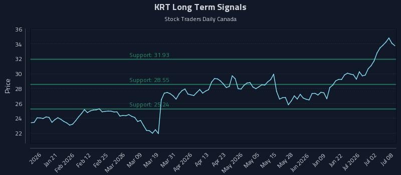 KRT Long Term Analysis for July 8 2026