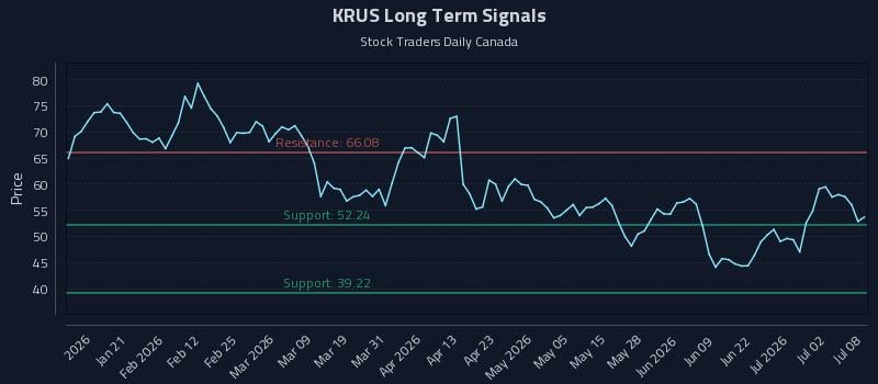 KRUS Long Term Analysis for July 8 2026 KRUS Long Term Analysis for July 8 2026