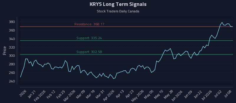 KRYS Long Term Analysis for July 8 2026 KRYS Long Term Analysis for July 8 2026