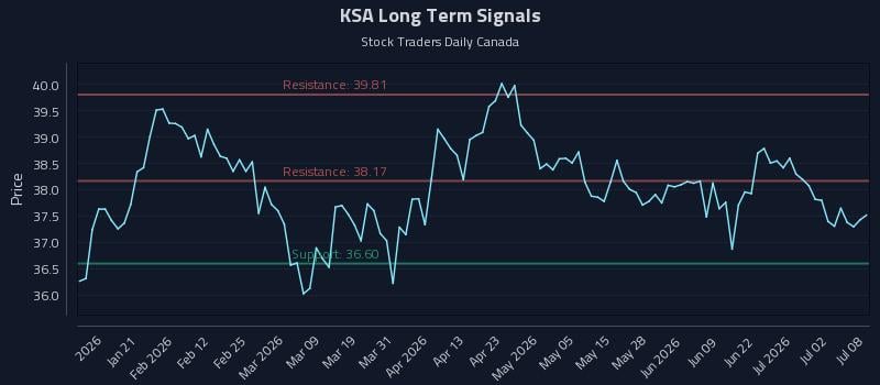 KSA Long Term Analysis for July 8 2026 KSA Long Term Analysis for July 8 2026