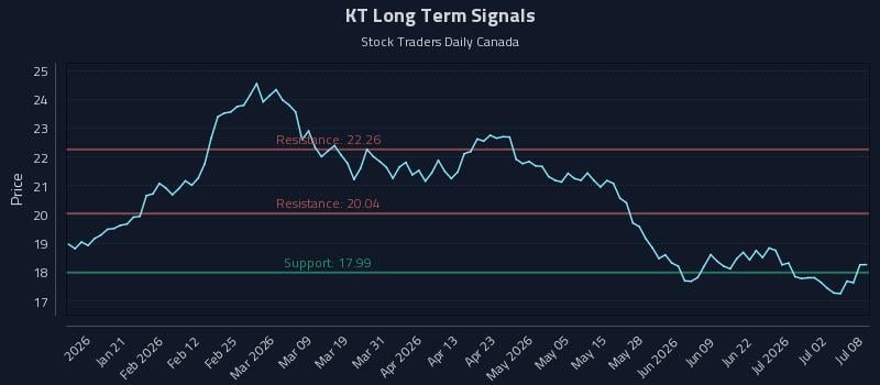 KT Long Term Analysis for July 8 2026 KT Long Term Analysis for July 8 2026