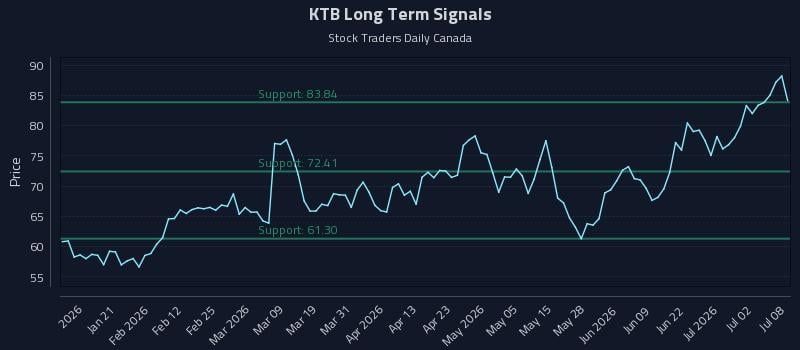 KTB Long Term Analysis for July 8 2026 KTB Long Term Analysis for July 8 2026