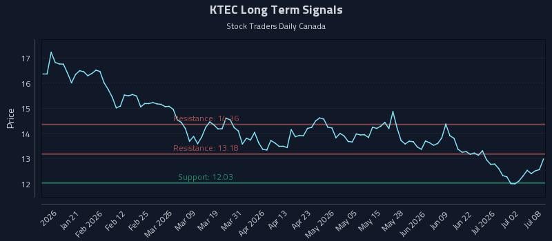 KTEC Long Term Analysis for July 8 2026 KTEC Long Term Analysis for July 8 2026