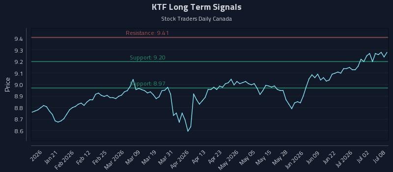 KTF Long Term Analysis for July 8 2026 KTF Long Term Analysis for July 8 2026