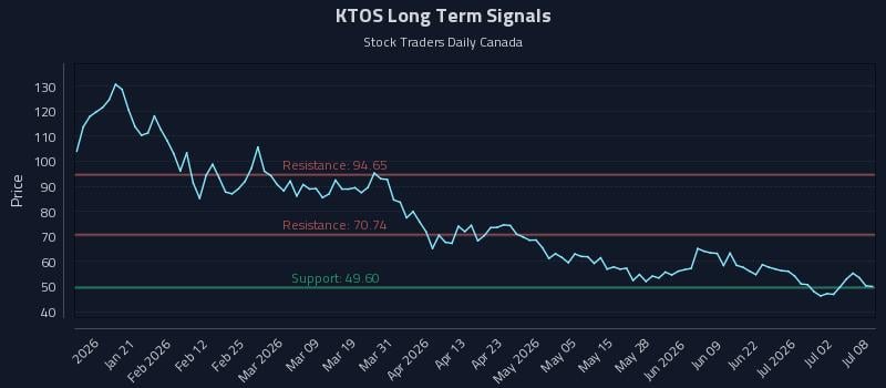 KTOS Long Term Analysis for July 8 2026 KTOS Long Term Analysis for July 8 2026