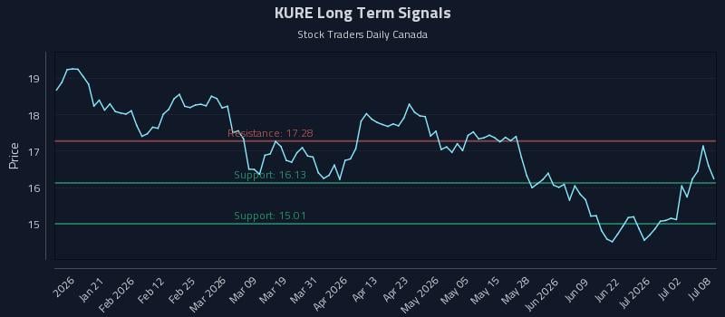 KURE Long Term Analysis for July 8 2026 KURE Long Term Analysis for July 8 2026