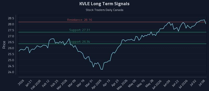 KVLE Long Term Analysis for July 8 2026 KVLE Long Term Analysis for July 8 2026