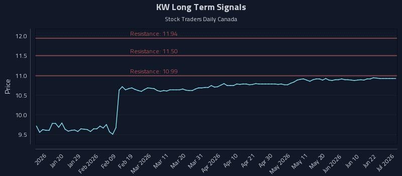 KW Long Term Analysis for July 8 2026 KW Long Term Analysis for July 8 2026