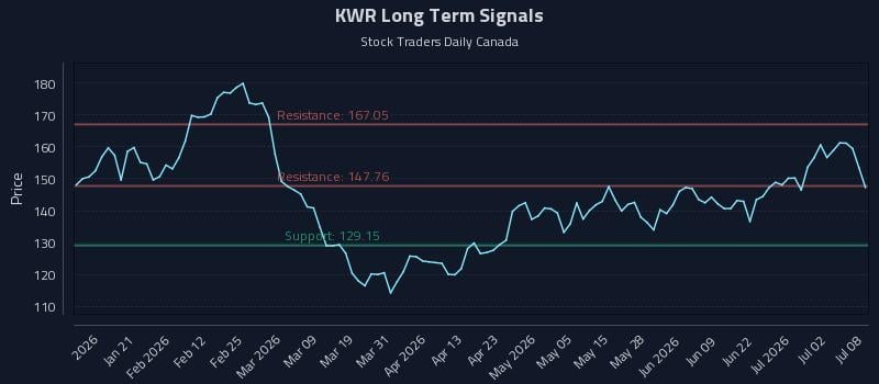 KWR Long Term Analysis for July 8 2026 KWR Long Term Analysis for July 8 2026