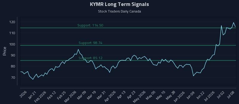 KYMR Long Term Analysis for July 8 2026 KYMR Long Term Analysis for July 8 2026