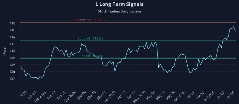 L Long Term Analysis for July 8 2026 L Long Term Analysis for July 8 2026