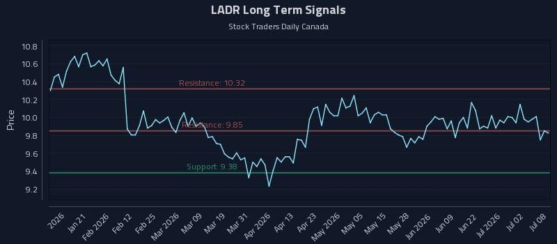 LADR Long Term Analysis for July 8 2026 LADR Long Term Analysis for July 8 2026